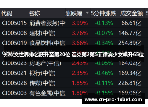 郑钦文世界排名跃升至第20位 连克第2第5菲律宾少女飙升65位
